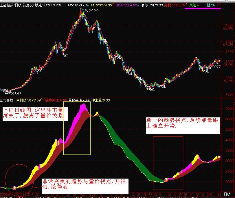 实用分时趋势之<<金龙喜舞>>