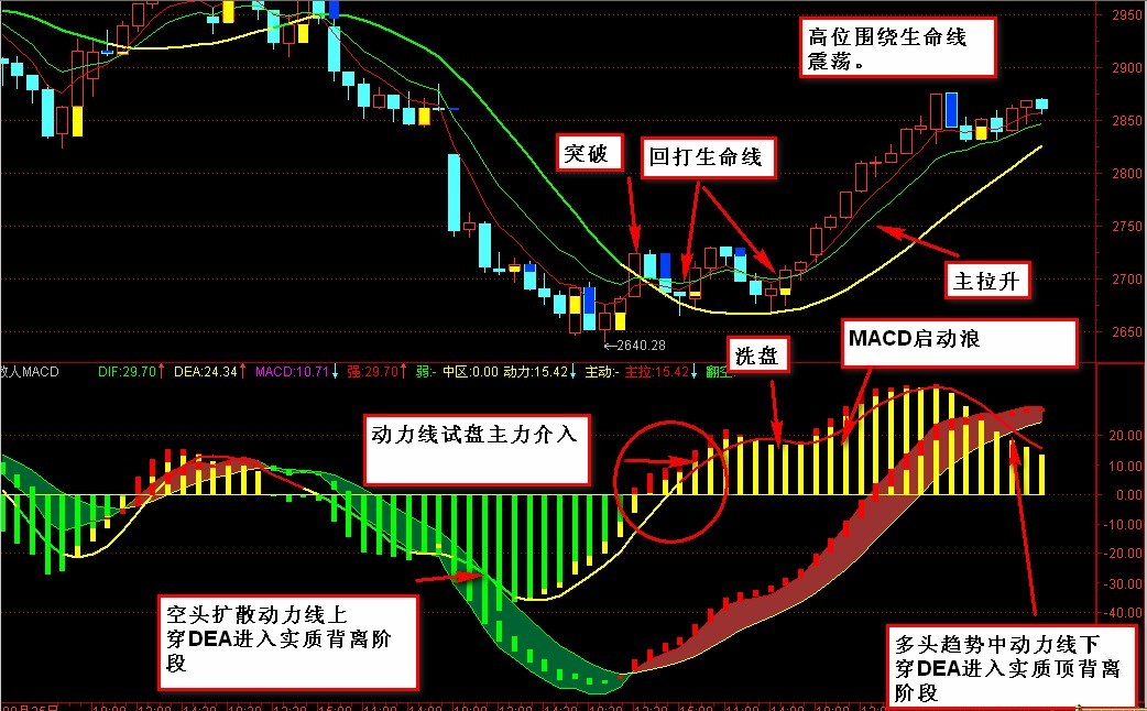 散人线MACD