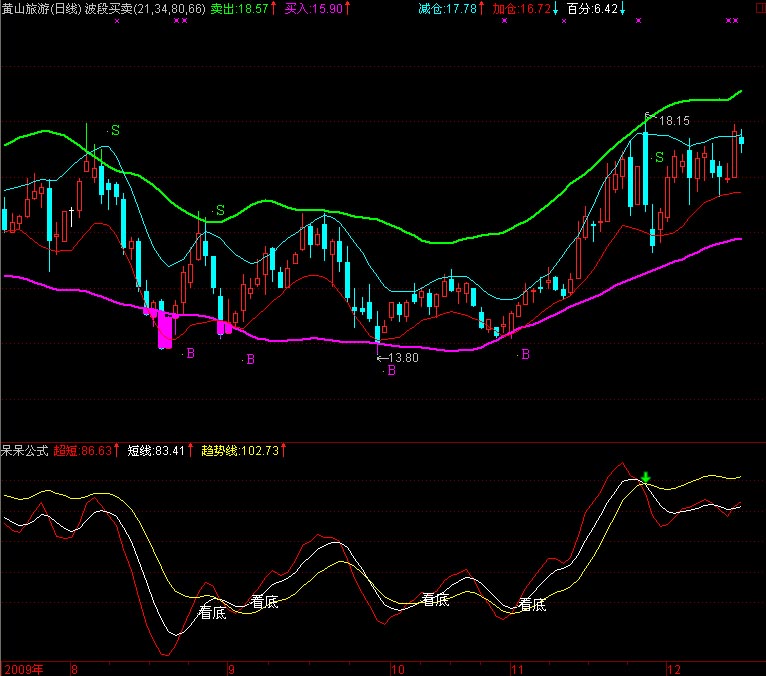 红上穿白买入,红白上穿黄加仓