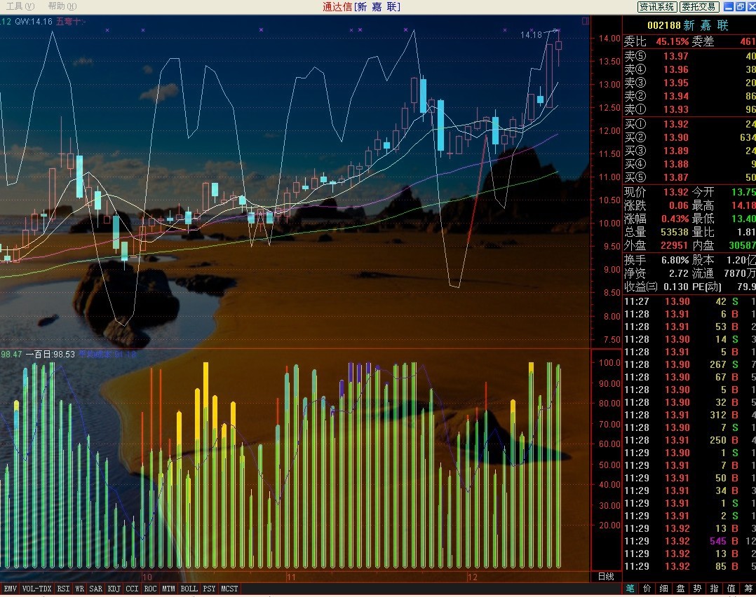 一百日(主图副图指标)