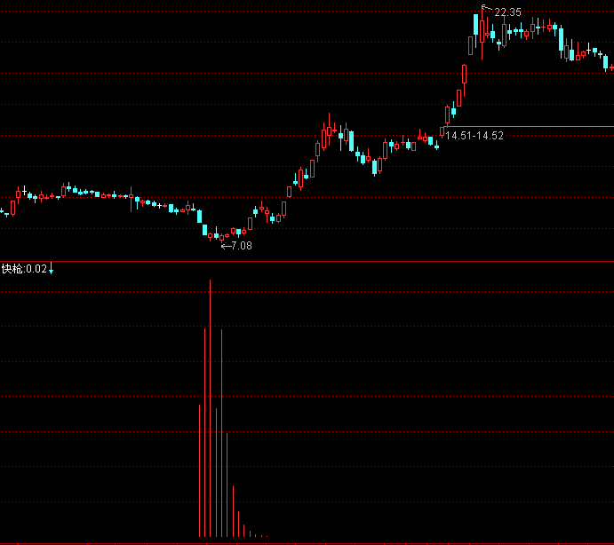 参考是否是底部的到来