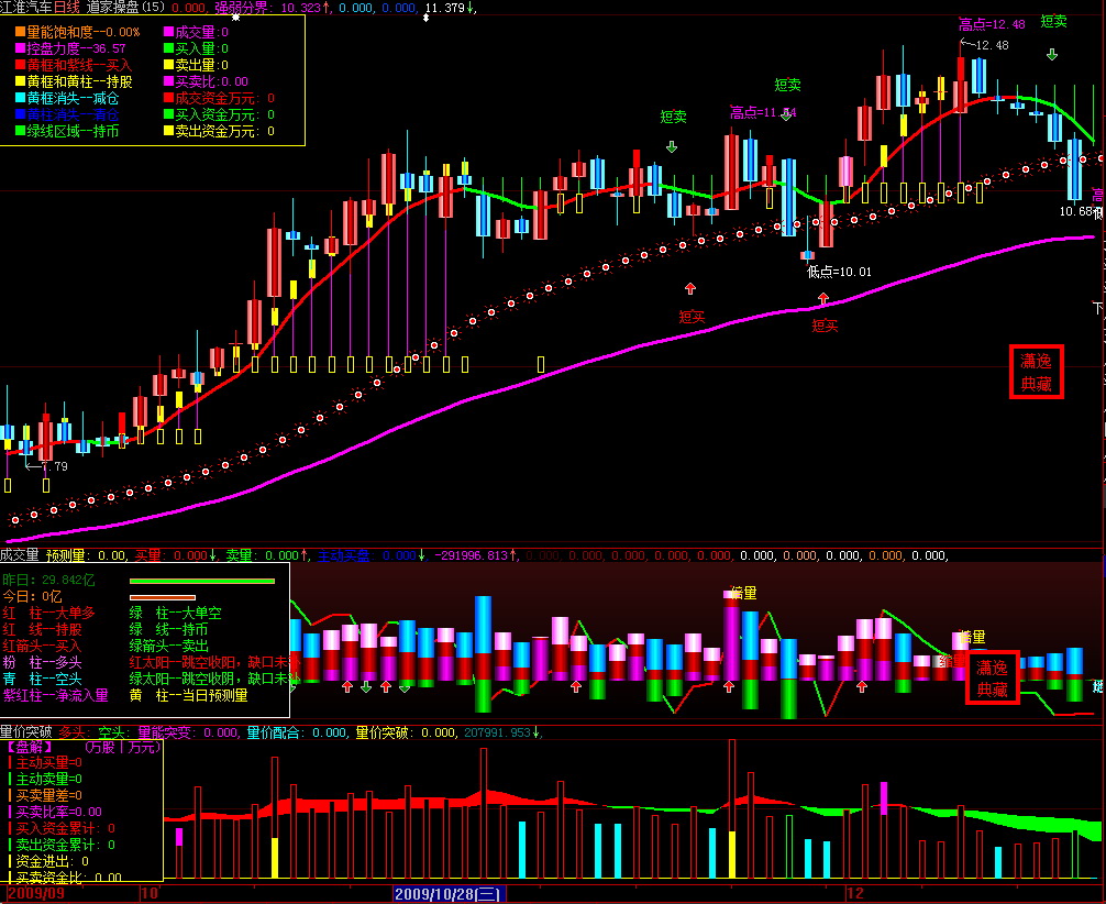 优化的主图指标