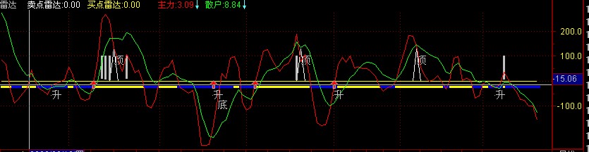同花顺主力雷达的通达信公式