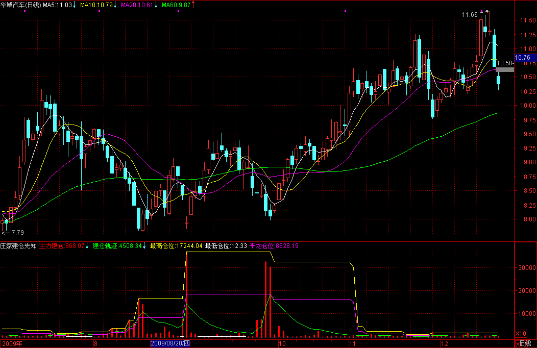 不错的通达信幅图庄家建仓先知(无未来)