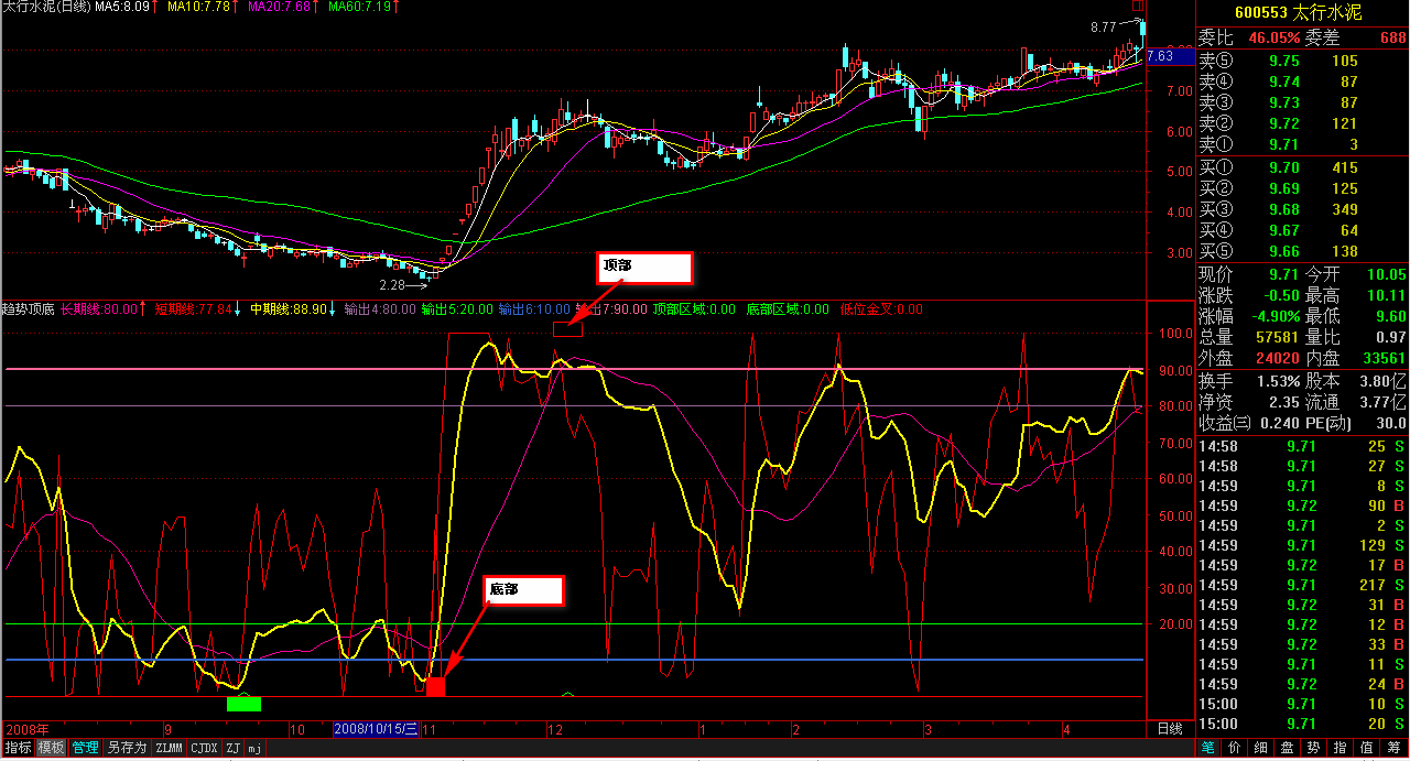 益盟操盘手趋势顶底
