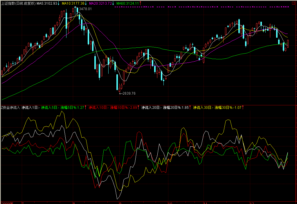 传统行情资金净流入排序的非传统计算
