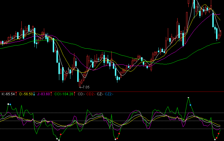 KDJ--CCI 超涨超跌的买卖点