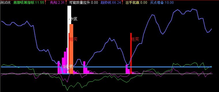 通达信主力建仓、明确买卖点的指标。（副图）