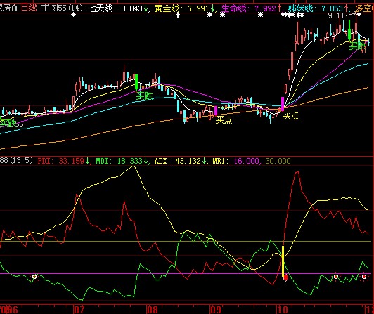 DMI变色-大智慧2 用