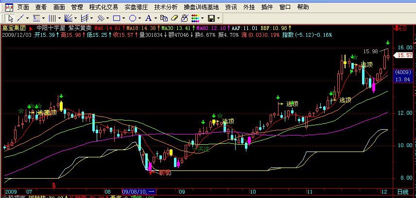 大智慧主图《紫买黄卖》指标
