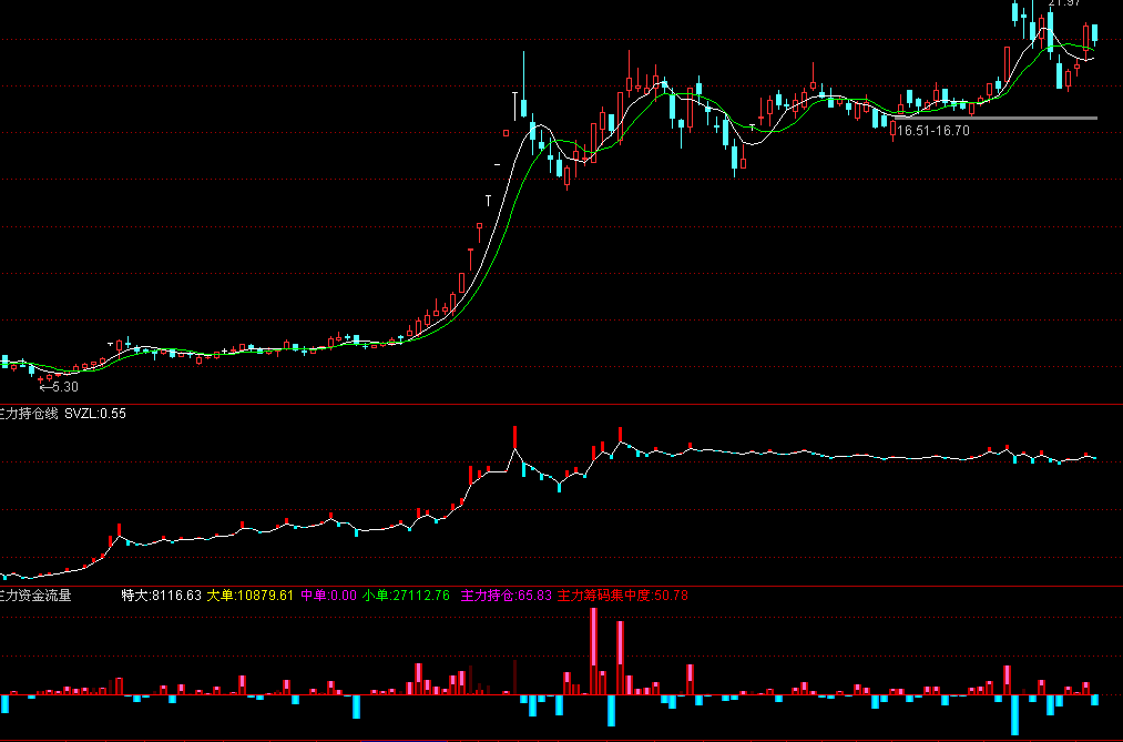 主力持仓线+主力资金流