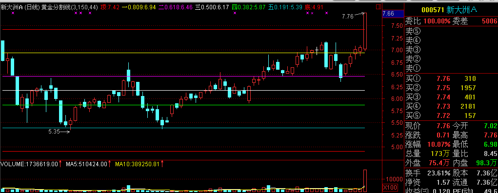 支撑压力黄金分割线