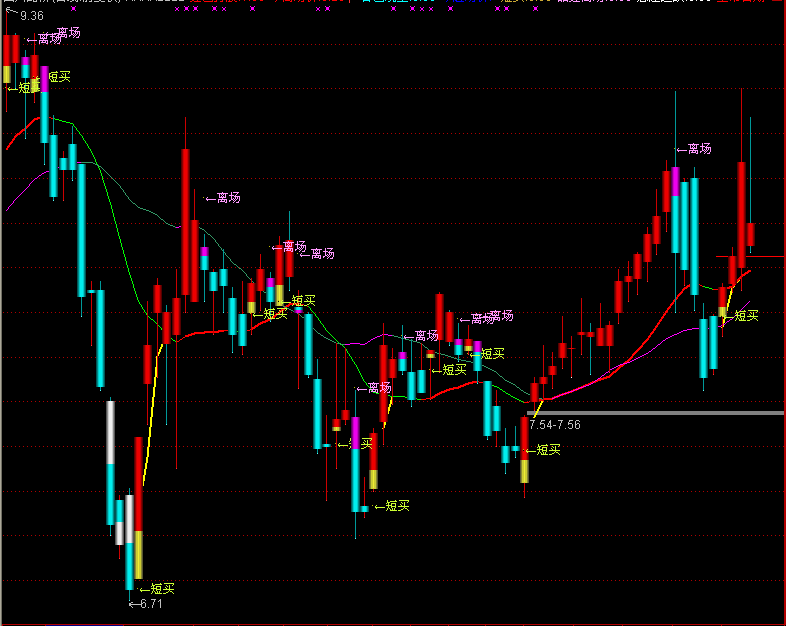 短线无敌主图指标！