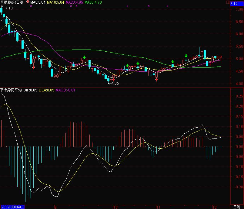 简单实用准确率高专做短线MACD