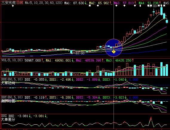 大智慧L2DDE深度挖掘——《短线之星》选股