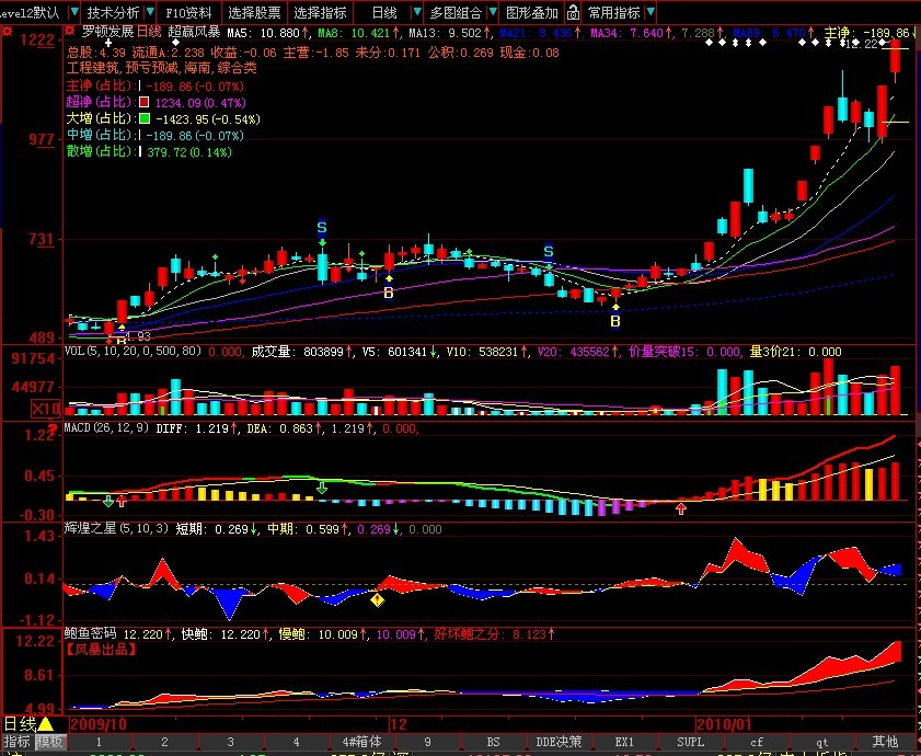 鲍鱼密码PK辉煌之星（风暴日K副图系列，内含源码）