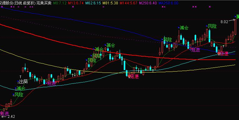 超准完美买卖主图