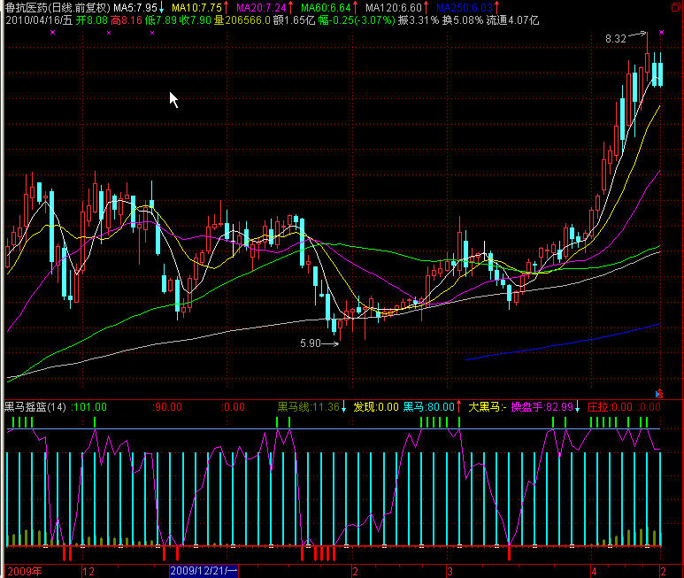 黑马摇篮副图，成功率很高，有用法