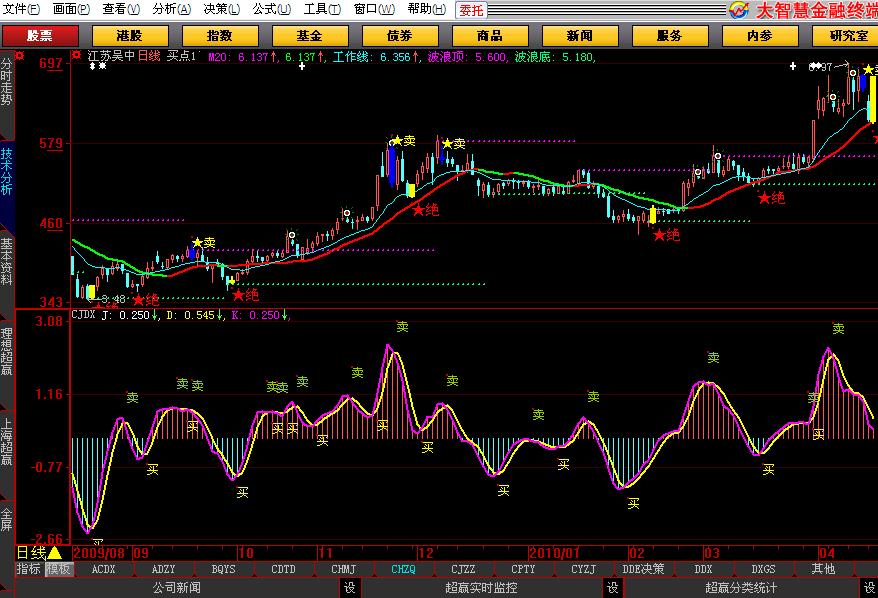 黄买蓝卖,精准买卖点