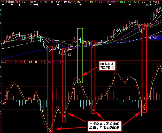 金叉买点－（MACD零下金叉 源码）