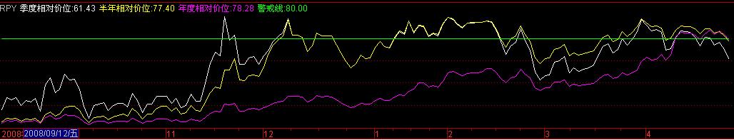 RPY指标判断中期顶部（季度，半年，一年）