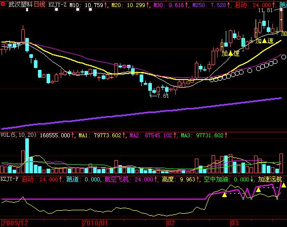 空中加油－(均线分析指标 源码)