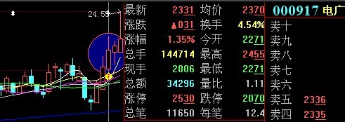 横盘突破（由你来定义 源码）