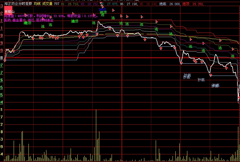 黄金七线—（趋势主图 源码）