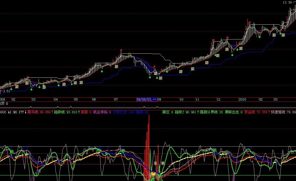 飞狐黑马启动及底部公式