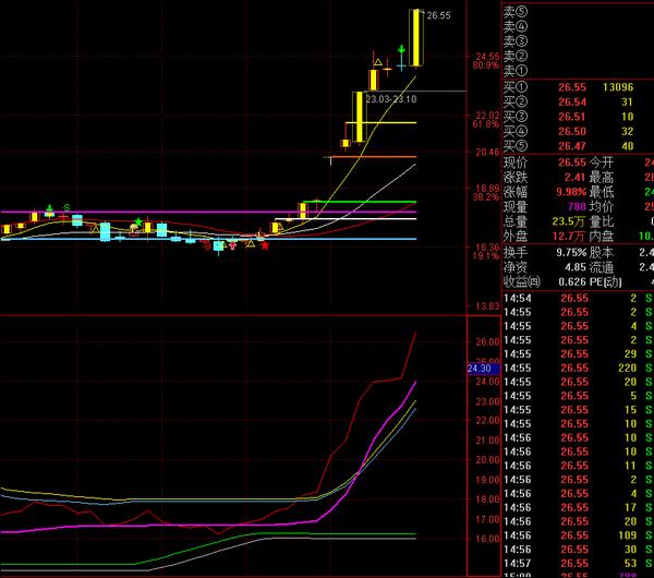 自用的顶底指标