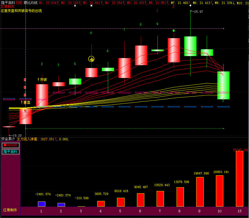 资金累计指标（加密不限时）