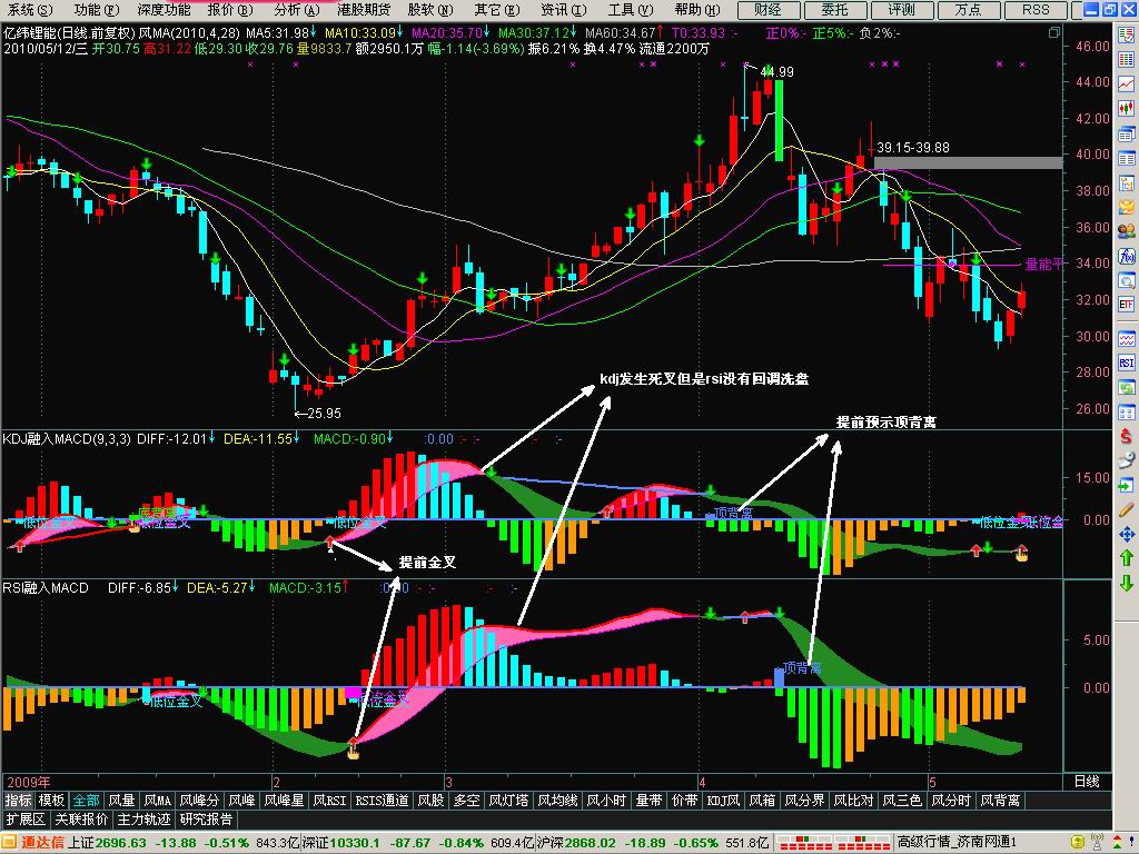 KDJ融入MACD也具实战性（金叉，背离，买卖点 源码）
