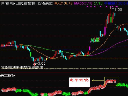 简单的均线指标 （源码）