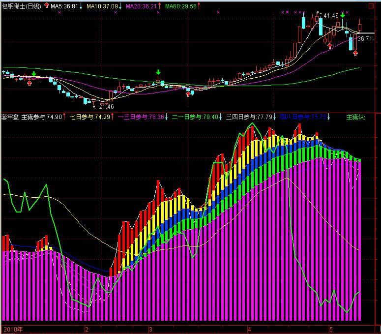 套牢盘 (副图 源码)