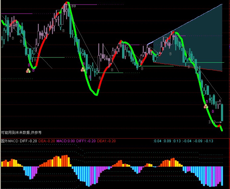 国外很流行的MACD，暗含玄机 （通达信 副图指标 源码 附图）