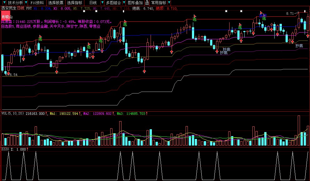 黄金七线 （趋势主图 源码）