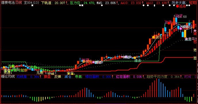 缠论均线系统 最终通用版本