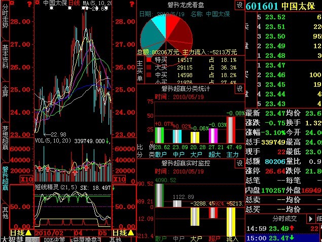 大智慧公式 《短线精灵》 源码/说明