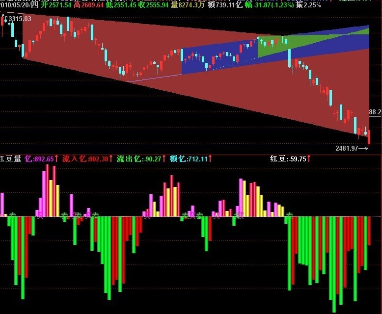 红豆量 （量能买卖指标 源码）