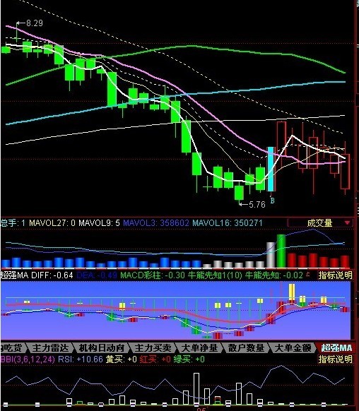 暴跌后的补仓 （解套的法宝 源码）