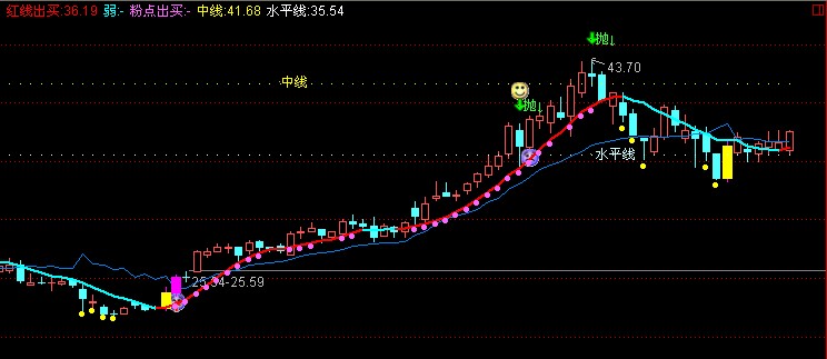 火龙珠 （通达信主图 源码）