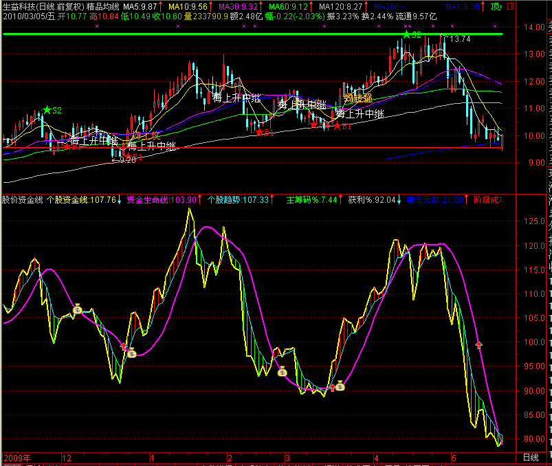 股价资金线 （源码）