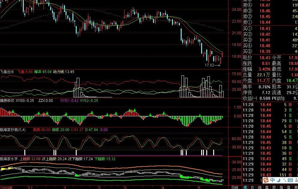 航海家指标破解 （动力一号也有了 压缩文档附件 源码）　