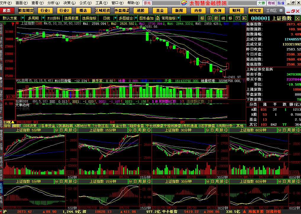 多周期看盘 （很实用　模板）