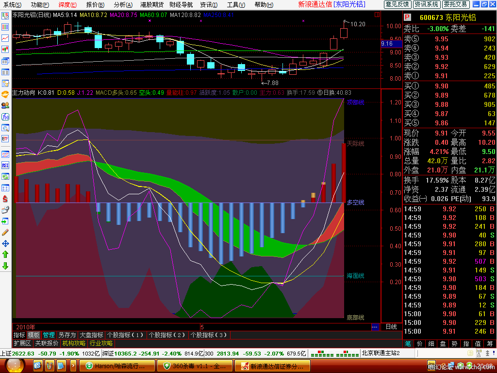 主力动向指标 （有图有源码）
