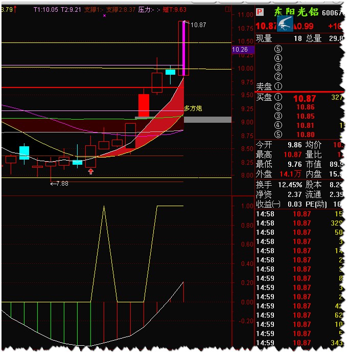 准确率很高的量价指标，通达信测试通过 (源码)