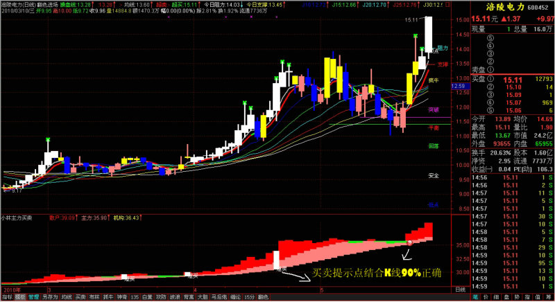 主力指标 （买卖一目了然！分钟K线也能用，绝对原创 加密）