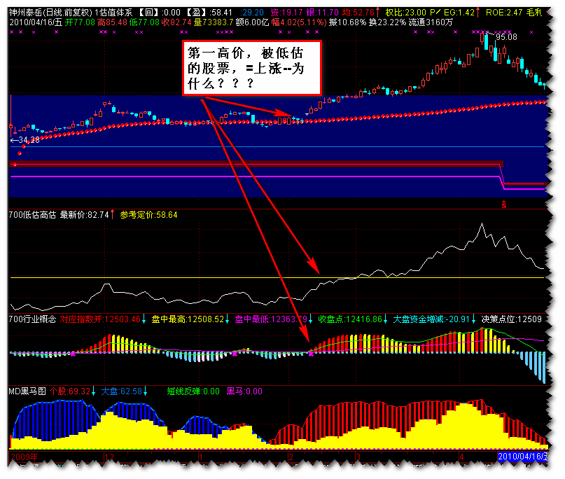 揭示股价涨跌秘密 （通达信-估值体系指标-源码）