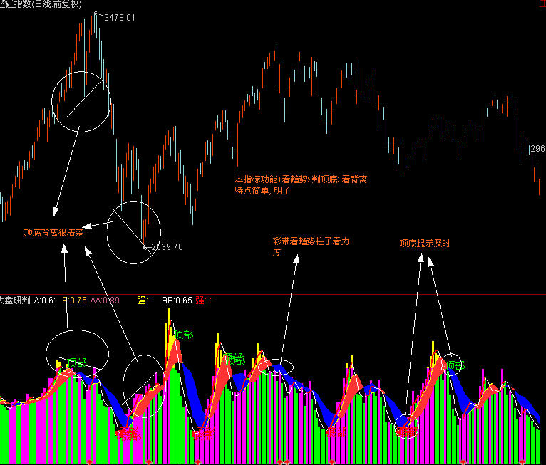 大盘研判 （源码）　