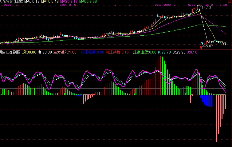 组合公式（看清你的庄家 源码 副图）